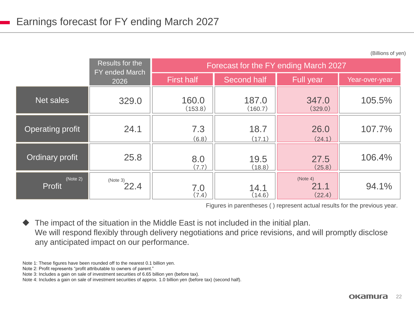Earnings forecast for the fiscal year ending March 2027