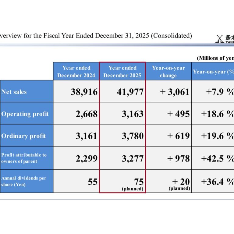 Taki Chemical (4025): FY2025 Results Summary — Profit Attributable to Owners of Parent Up 42.5% on Fertilizer and Water Treatment Chemicals