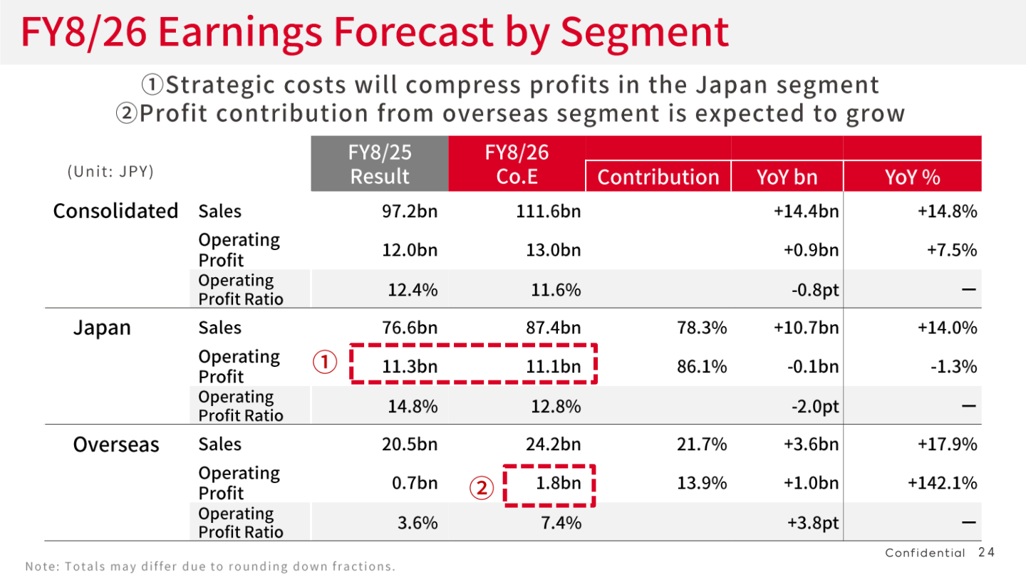 FY8/26 earnings forecast by segment for Consolidated, Japan and Overseas