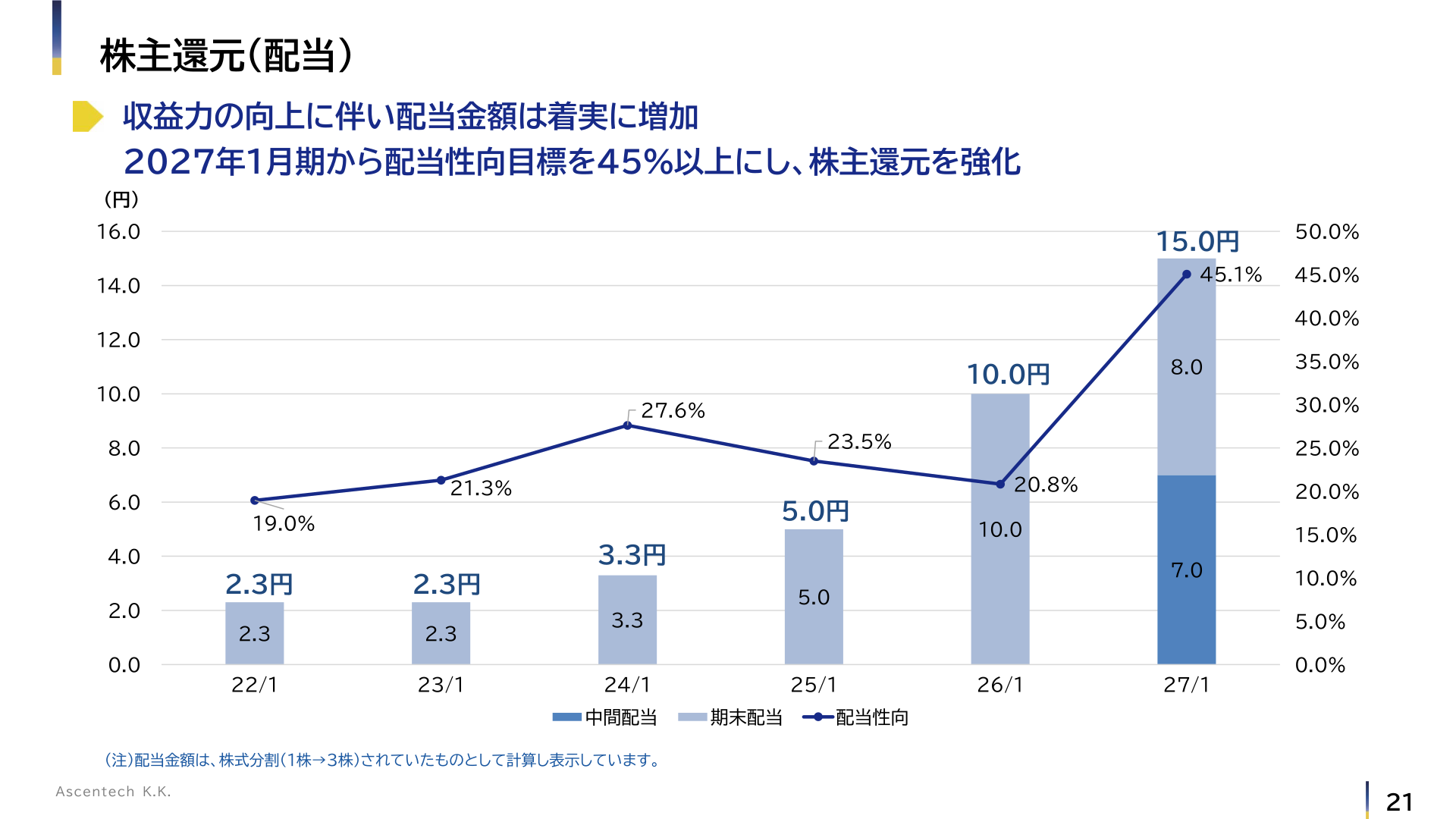 Trend in shareholder returns (dividends)