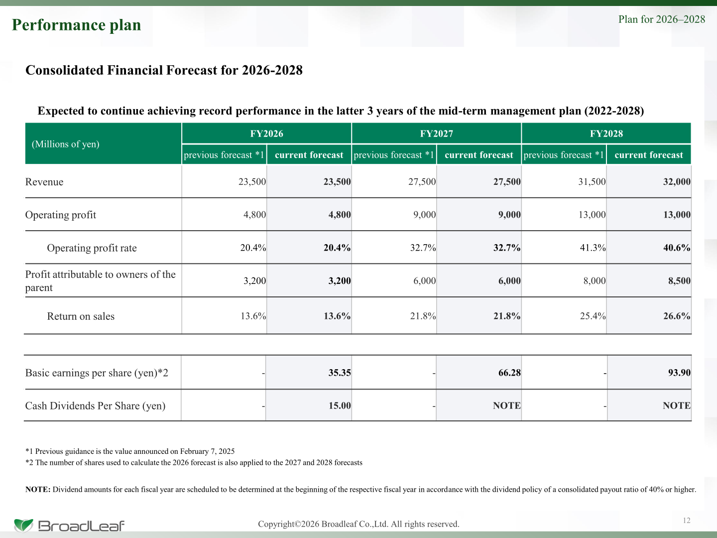 Consolidated financial forecast for 2026–2028: revenue, operating profit, profit and EPS, current versus previous forecasts