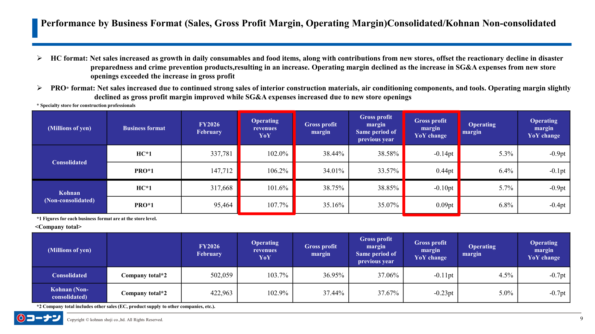 Performance by business format: sales, gross profit margin and operating margin for HC and PRO, consolidated and Kohnan non-consolidated