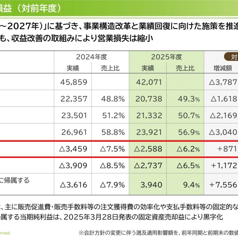 Senshukai (8165): FY2025 Results Summary — Net Income Turns Positive on Fixed-Asset Gain as Operating Loss Narrows