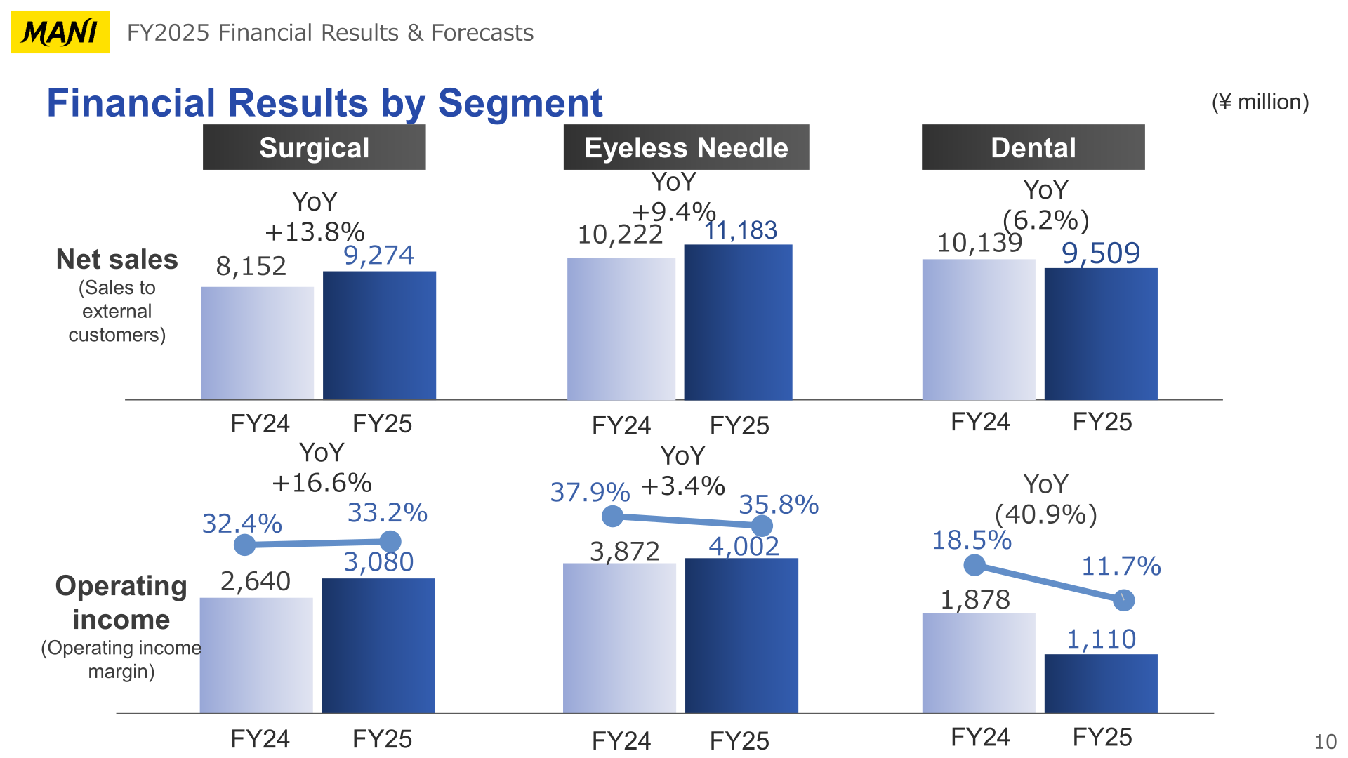 Net sales and operating income by segment, FY2024 vs FY2025