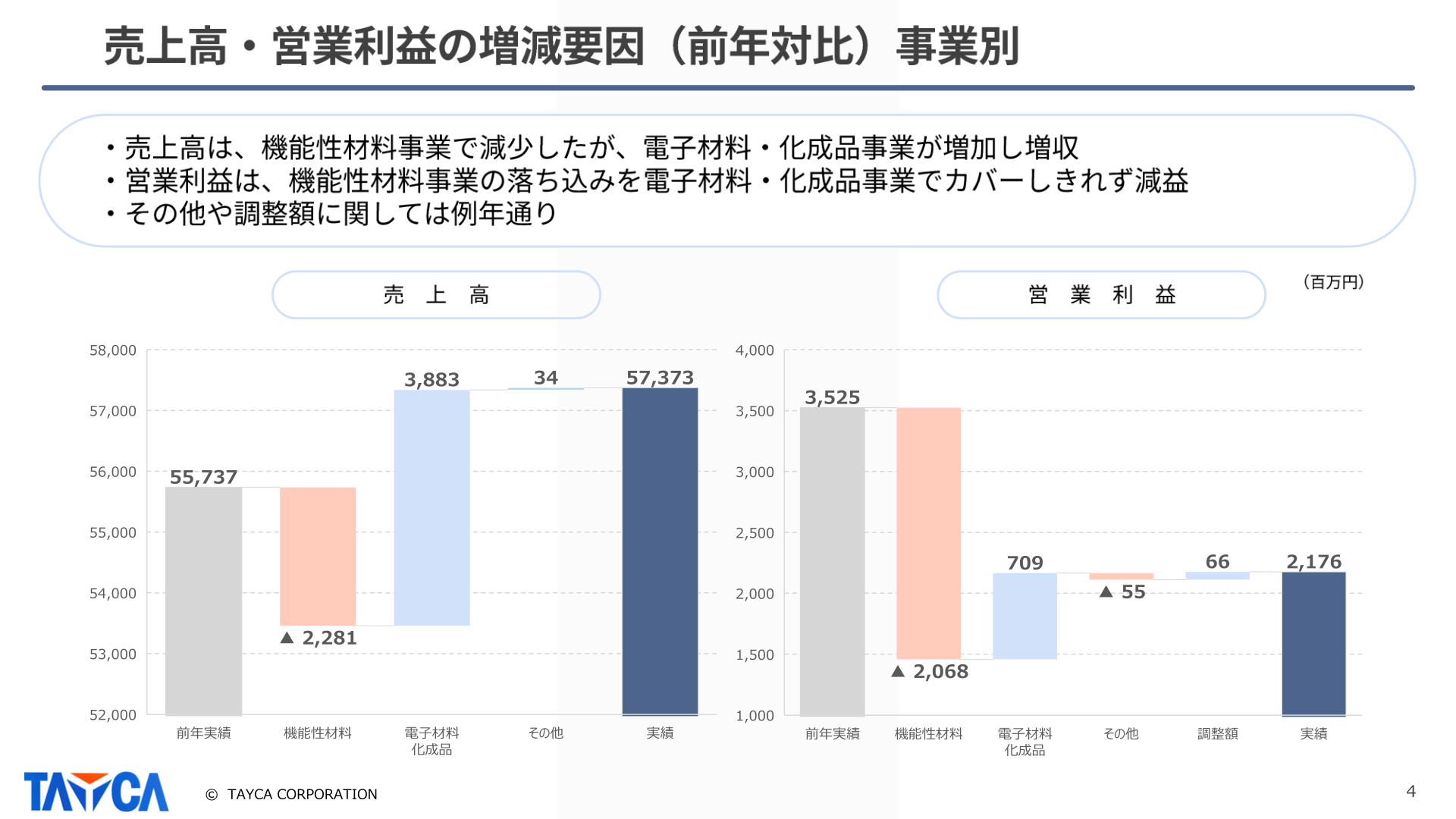 Tayca factors behind the year-on-year changes in net sales and operating profit, by business