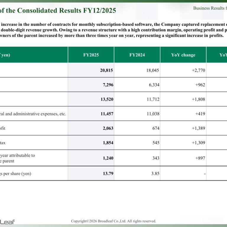 Broadleaf Co., Ltd. (3673): FY2025 Results Summary — Operating Profit More Than Triples as Cloud Services Grow 44.1%; Payout Target Raised to 40%