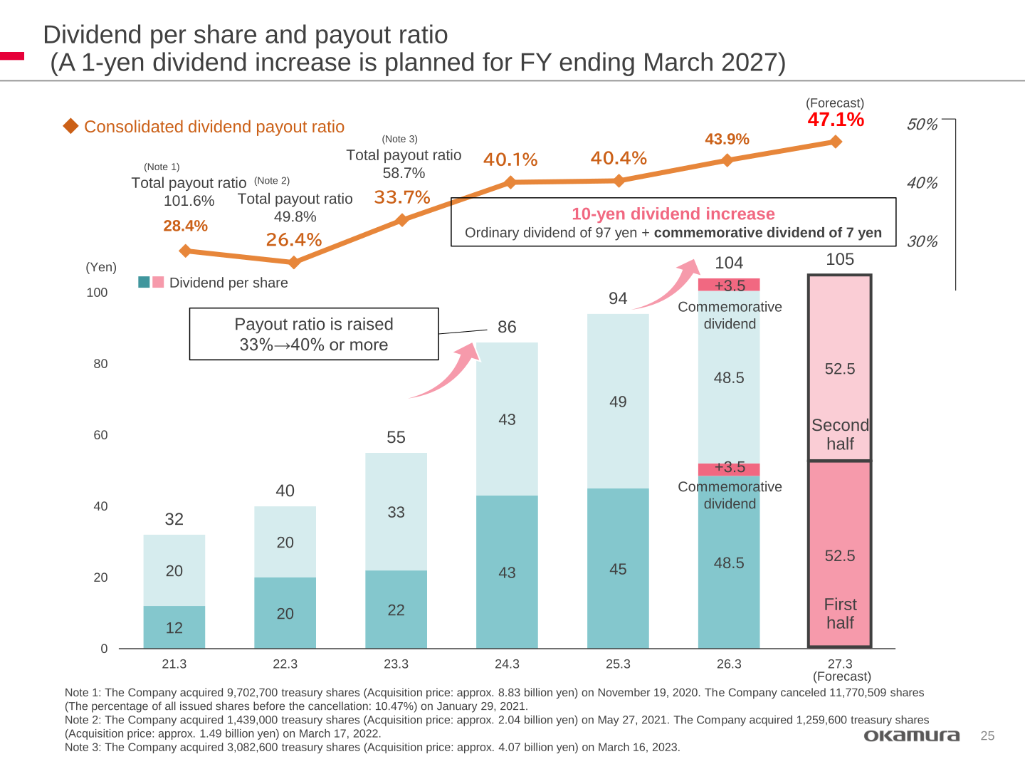 Dividend per share and consolidated payout ratio trend