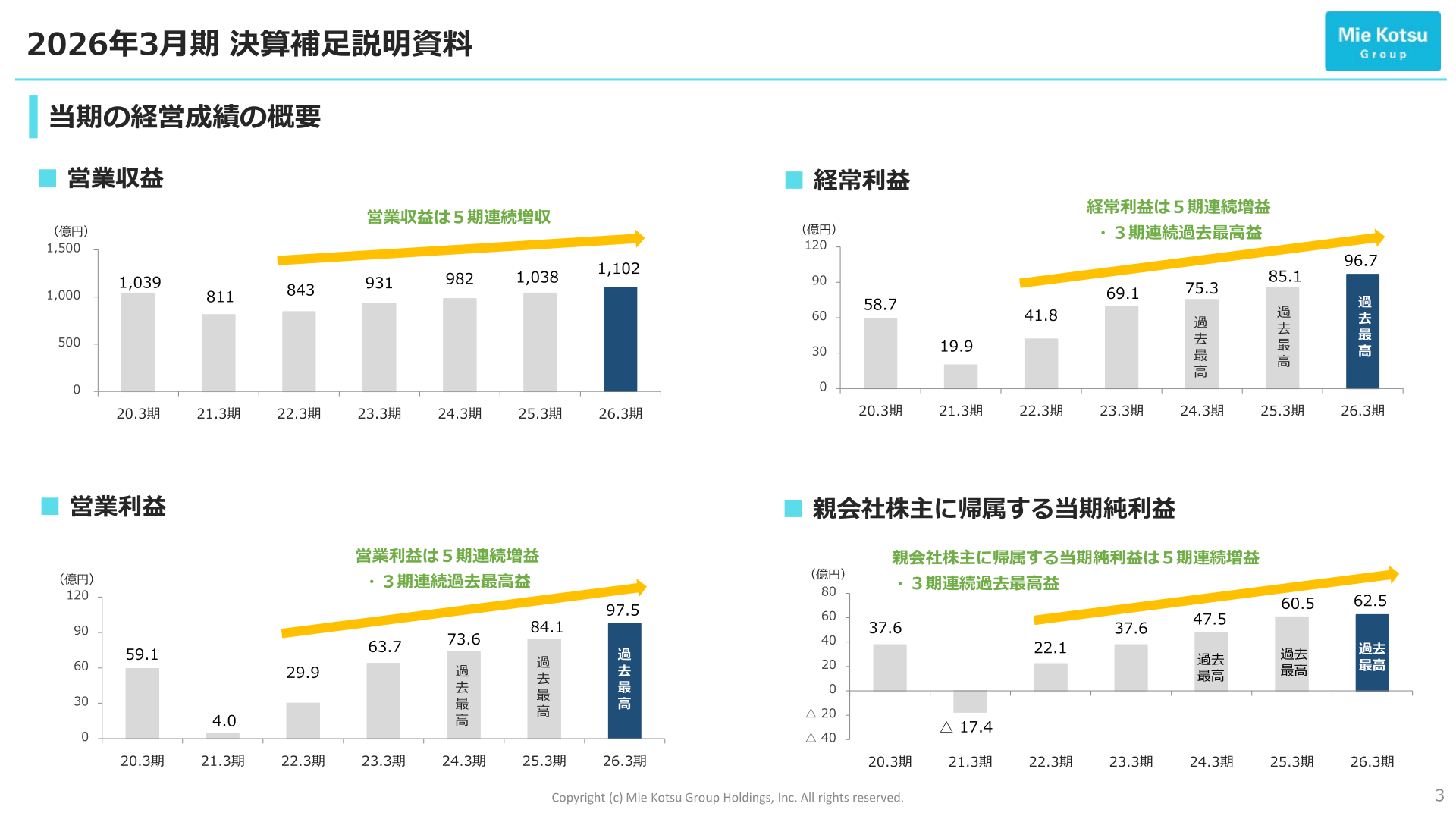 Trends in operating revenue, operating profit, ordinary profit, and profit attributable to owners of parent