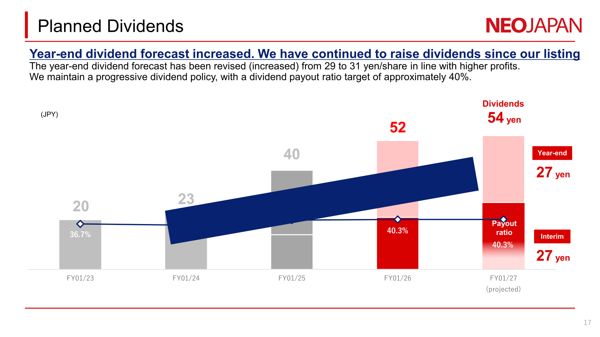 Bar chart of dividends per share from FY01/23 to FY01/27 (projected) with payout ratios
