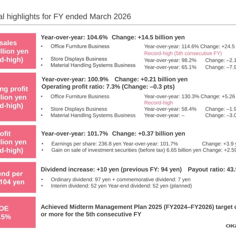Okamura Corporation (7994): FY2025 Results Summary — Record Sales and Profit Led by Office Furniture Business