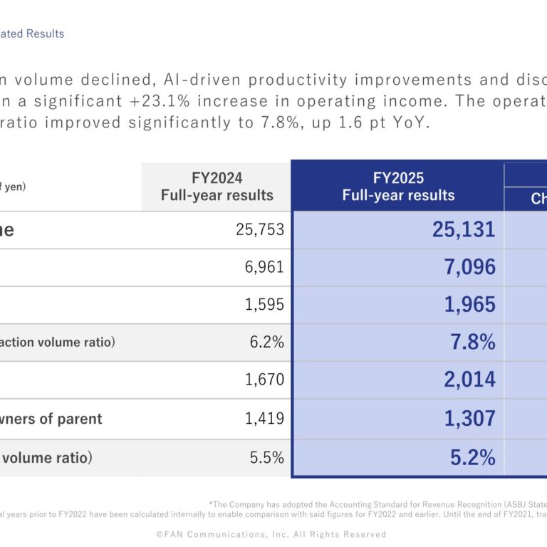 FAN Communications (2461): FY2025 Results Summary — Operating Income Up 23.1% as A8.net Drives Margin Expansion