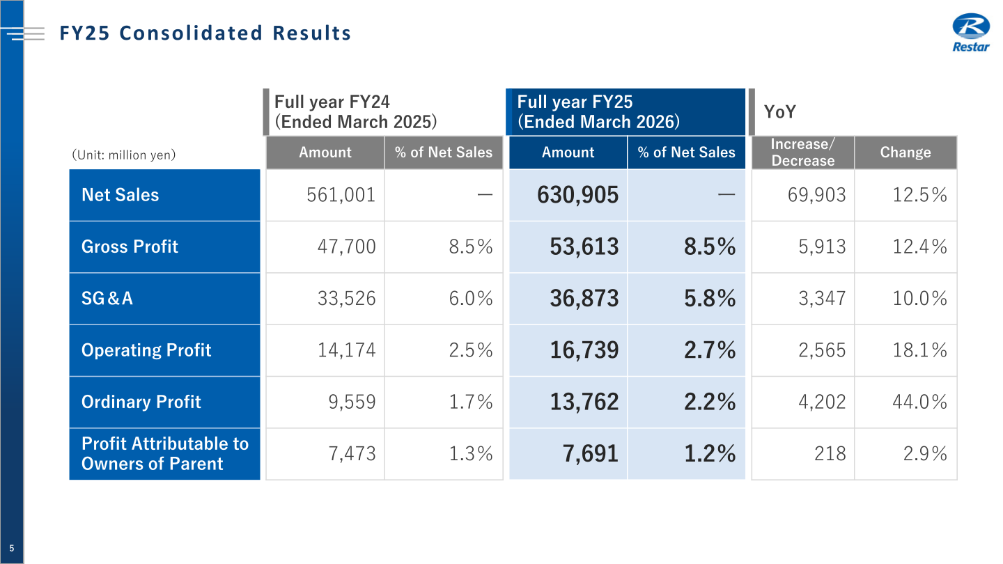 FY25 consolidated results table showing net sales, gross profit, SG&A, operating profit, ordinary profit and profit attributable to owners of parent for FY24 and FY25.