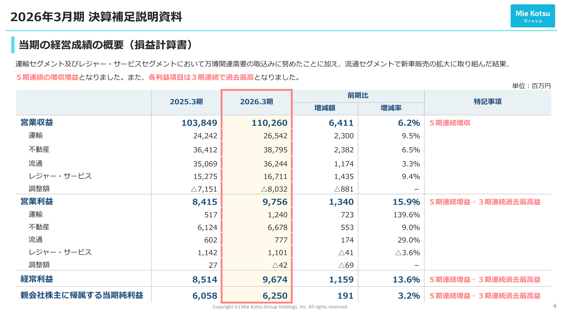 Operating revenue and operating profit by segment (income statement)