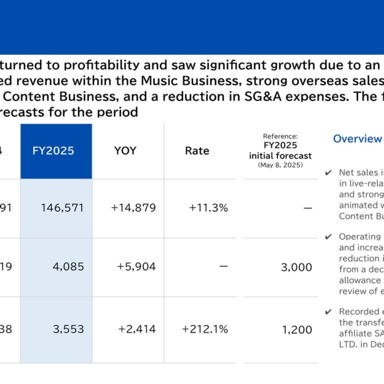 Avex Inc. (7860): FY2025 Results Summary — Return to Profitability on Live Events and Overseas Anime Growth