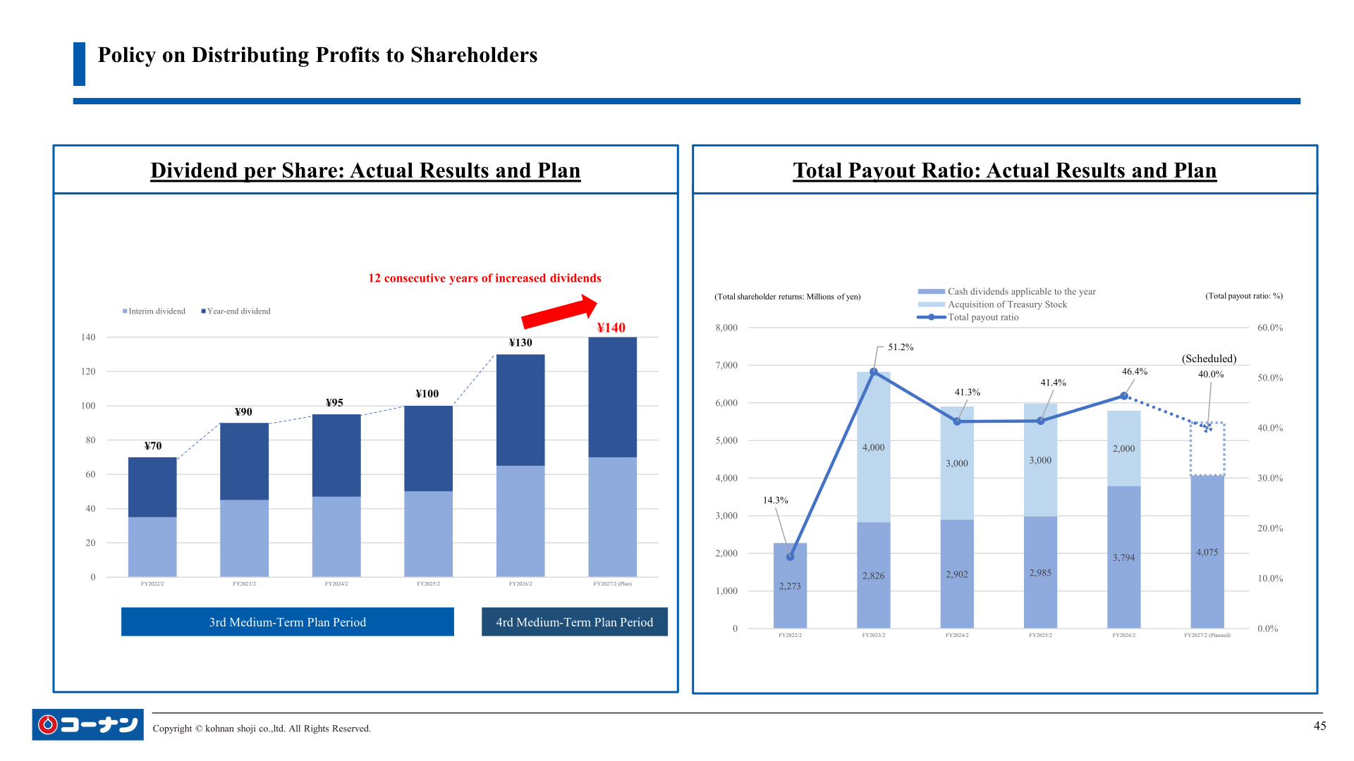 Dividend per share and total payout ratio: actual results and plan