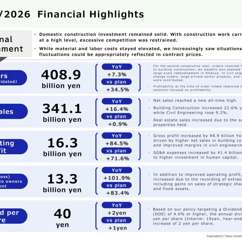 Tokyu Construction (1720): FY2025 Results Summary — Record Net Sales and Orders, Net Income Doubles