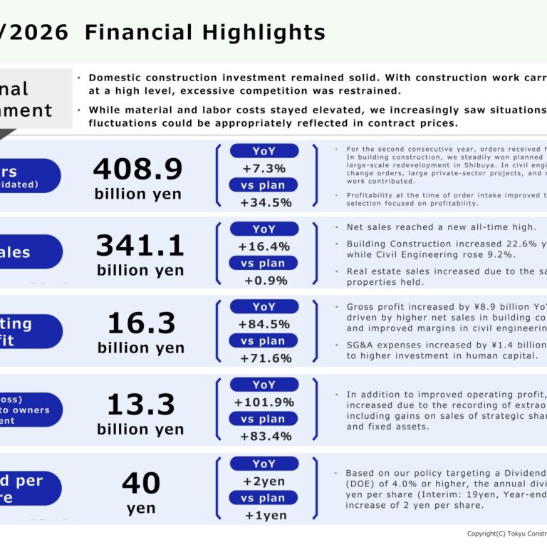 Tokyu Construction (1720): FY2025 Results Summary — Record Net Sales and Orders, Net Income Doubles