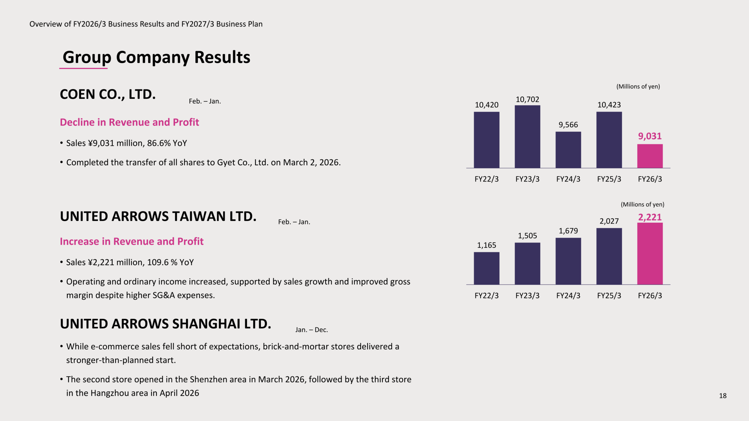 Group Company Results: sales trend charts for COEN CO., LTD. and UNITED ARROWS TAIWAN LTD., FY22/3 through FY26/3