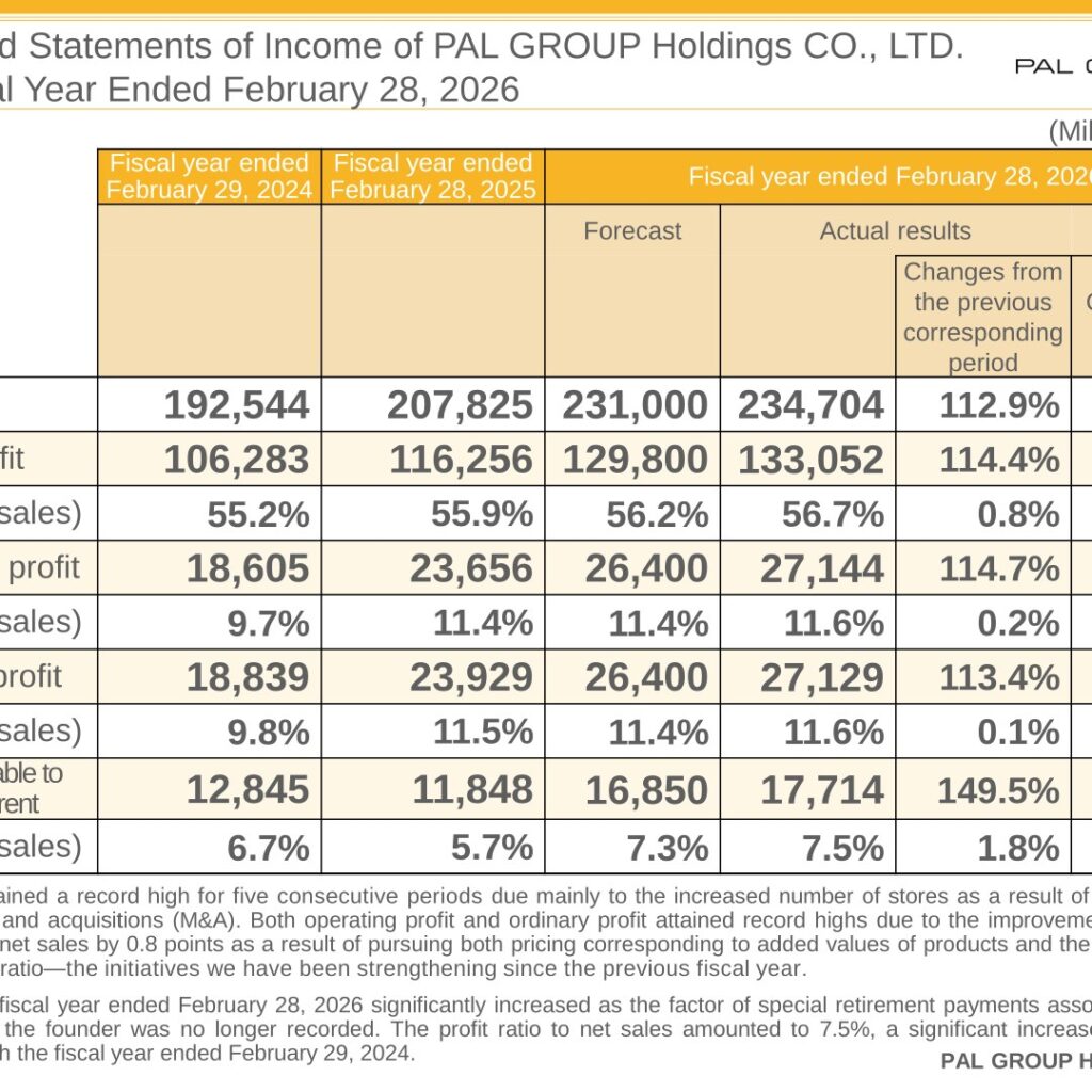 PAL GROUP Holdings (2726): FY2025 Results Summary — Record Sales and Profits Across Apparel and 3COINS
