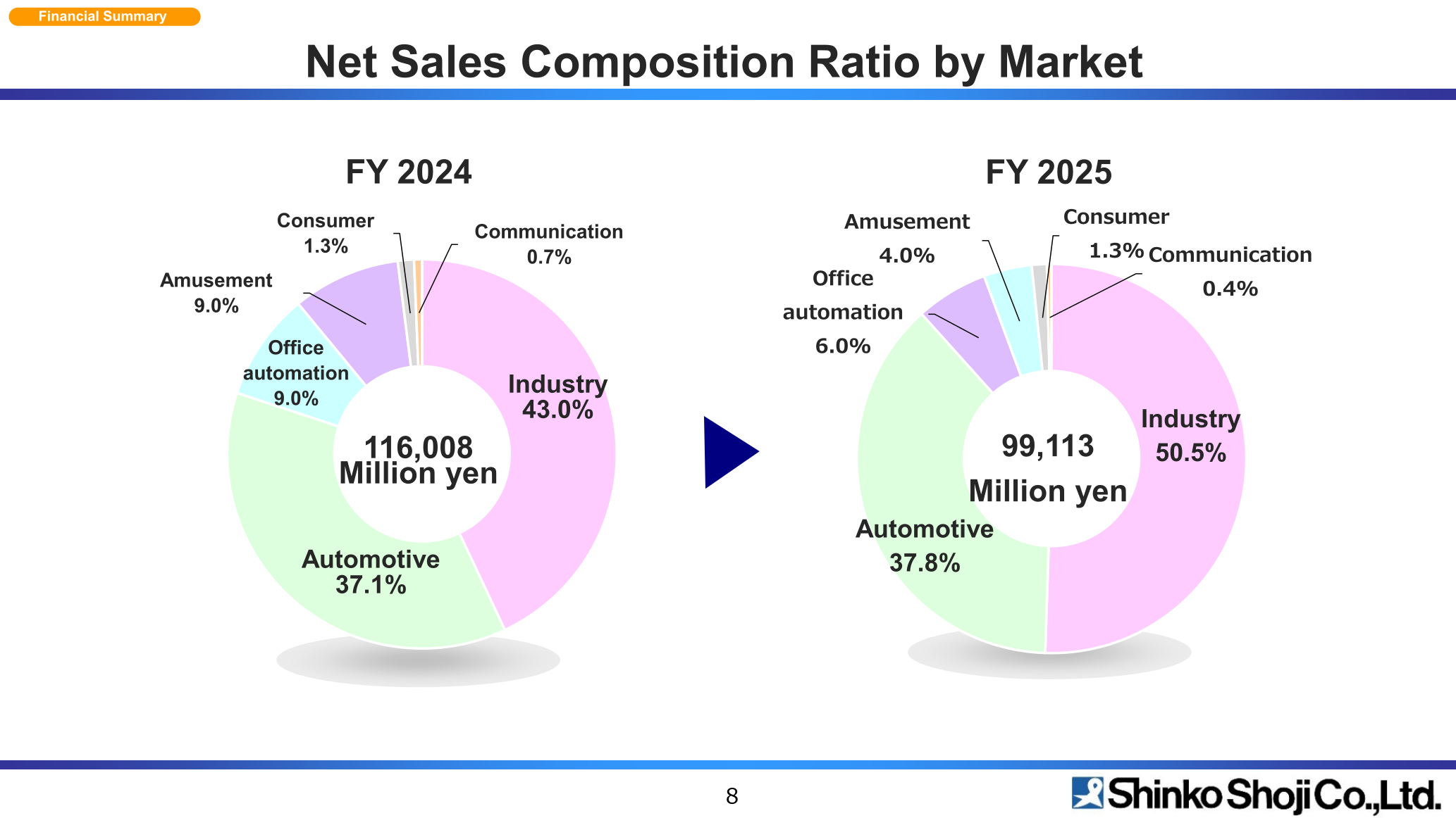 Donut charts comparing FY2024 and FY2025 net sales composition by end market