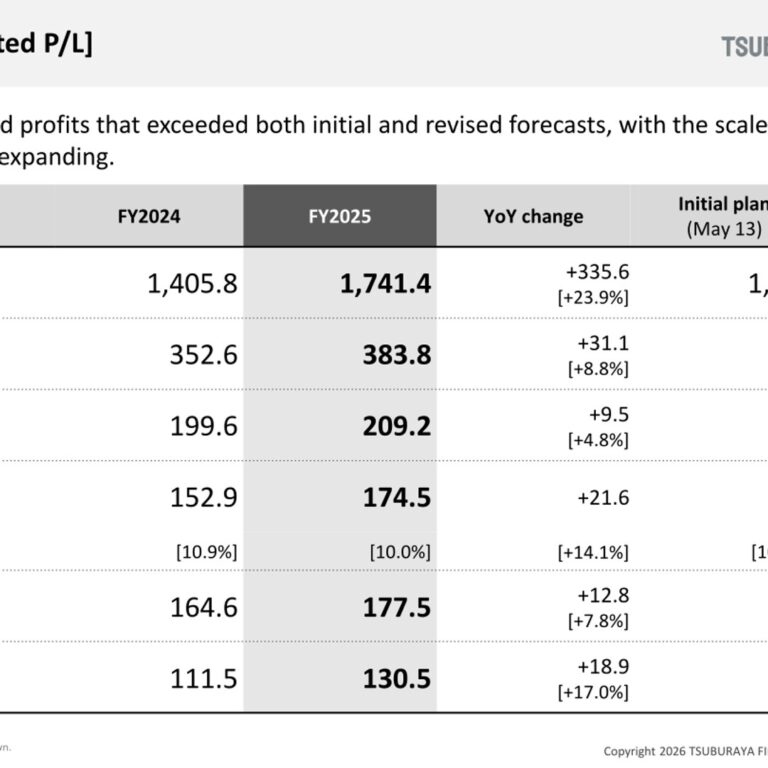 Tsuburaya Fields Holdings (2767): FY2025 Results Summary — Amusement Equipment Business Drives 23.9% Sales Growth