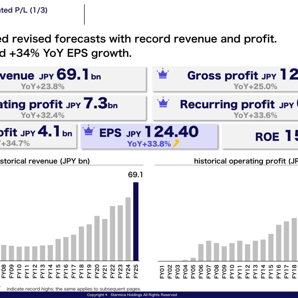 Star Mica Holdings (2975): FY2025 Results Summary — Record Revenue and Profit Led by Owner-Change Condo Strategy