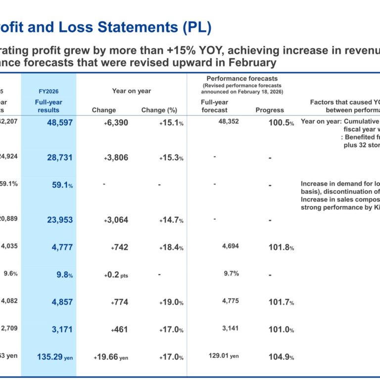 Treasure Factory (3093): FY2025 Results Summary — Record Sales and Profit on Strong Reuse Demand and New Stores