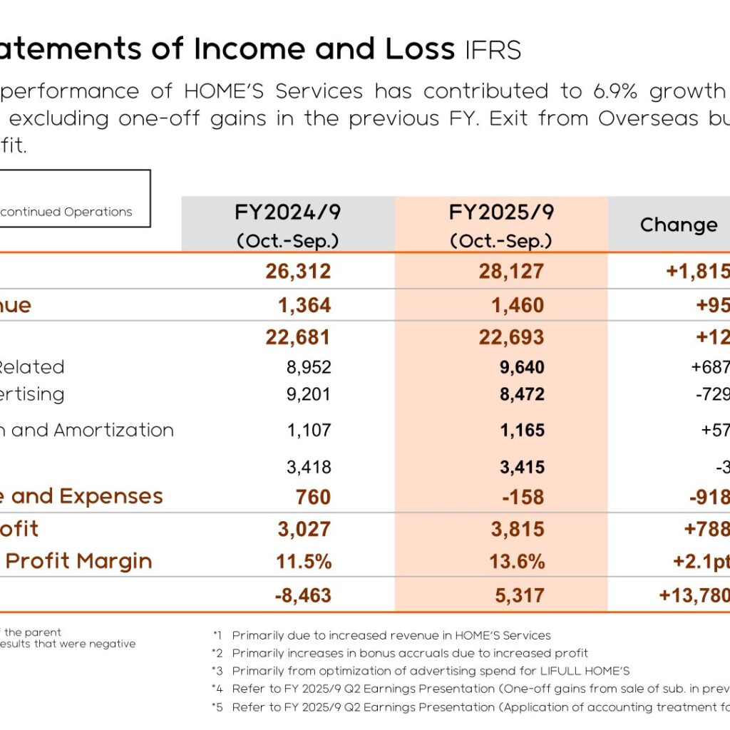 LIFULL (2120): FY2025 Results Summary — Record Net Profit and Record Dividend as HOME’S Services Accelerates