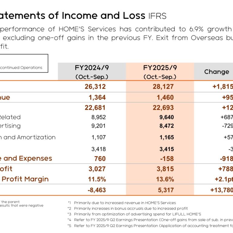 LIFULL (2120): FY2025 Results Summary — Record Net Profit and Record Dividend as HOME’S Services Accelerates