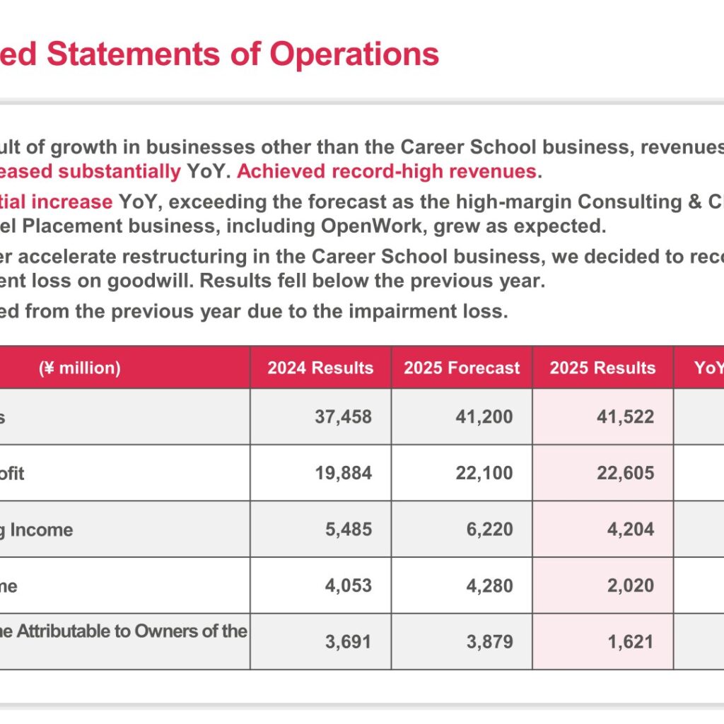 Link and Motivation Inc. (2170): FY2025 Results Summary — Record Revenues, Goodwill Impairment Cuts Profit