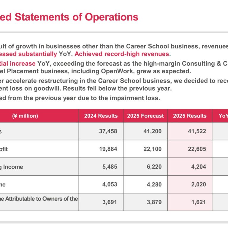 Link and Motivation Inc. (2170): FY2025 Results Summary — Record Revenues, Goodwill Impairment Cuts Profit