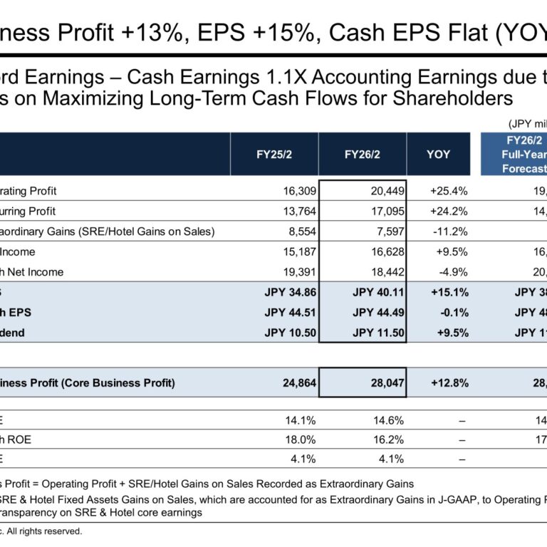 Ichigo Inc. (2337): FY2025 Results Summary — Record Business Profit and DOE Target Raised to Over 5%