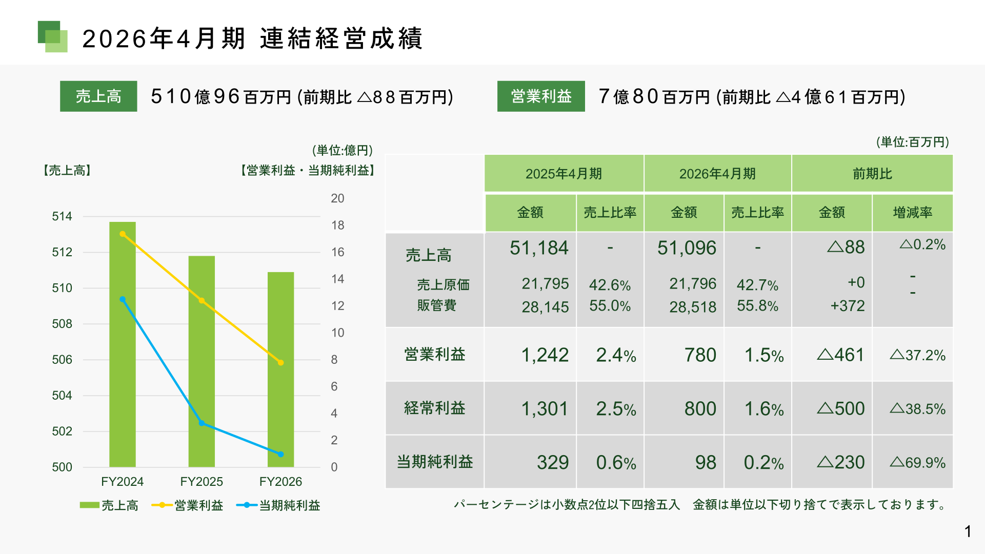 Consolidated operating results for the fiscal year ended April 2026