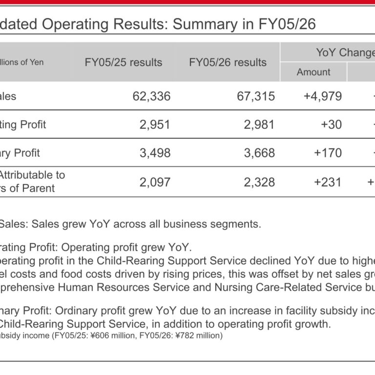 LIKE, Inc. (2462): FY2025 Results Summary — Net Sales Up 8.0% and Net Income Up 11.0%