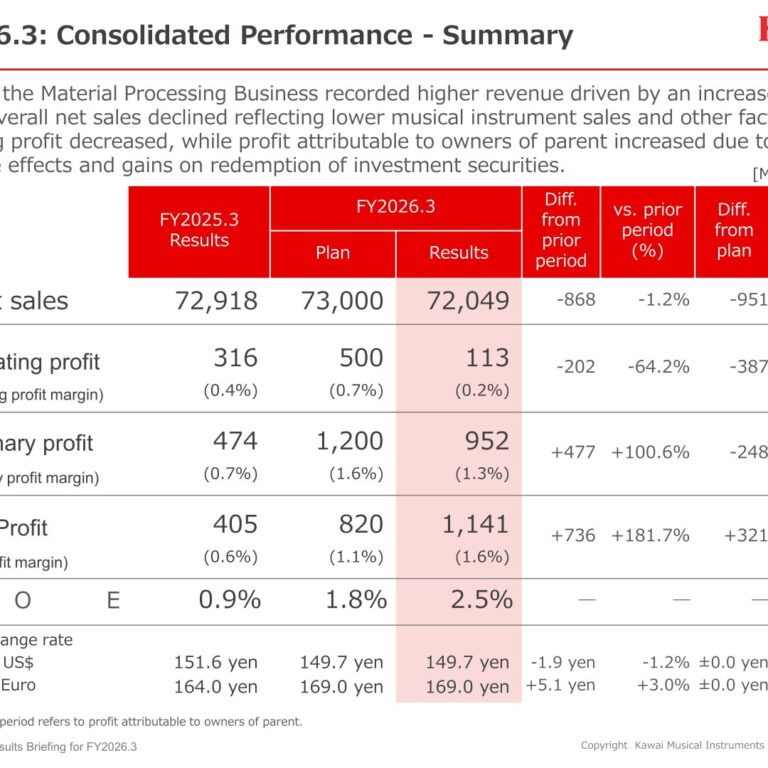 Kawai Musical Instruments Manufacturing (7952): FY2025 Results Summary — Net Profit Surges on FX Gains and Securities Sale as Piano Revenue Declines