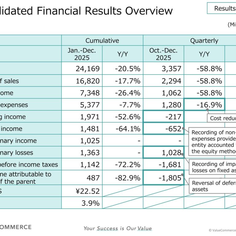 ValueCommerce (2491): FY2025 Results Summary — Profit Slides on StoreMatch Contract Termination and Impairment