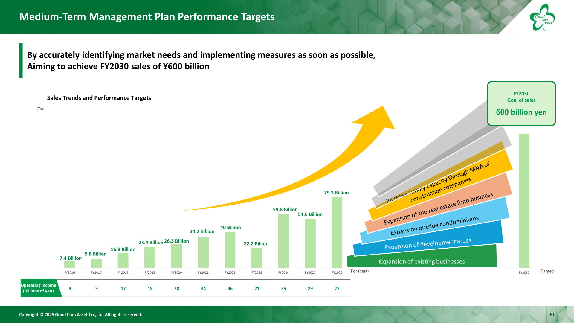 Good Com Asset sales trends from FY2016 to the FY2026 forecast and the FY2030 sales target of 600 billion yen under the Medium-Term Management Plan