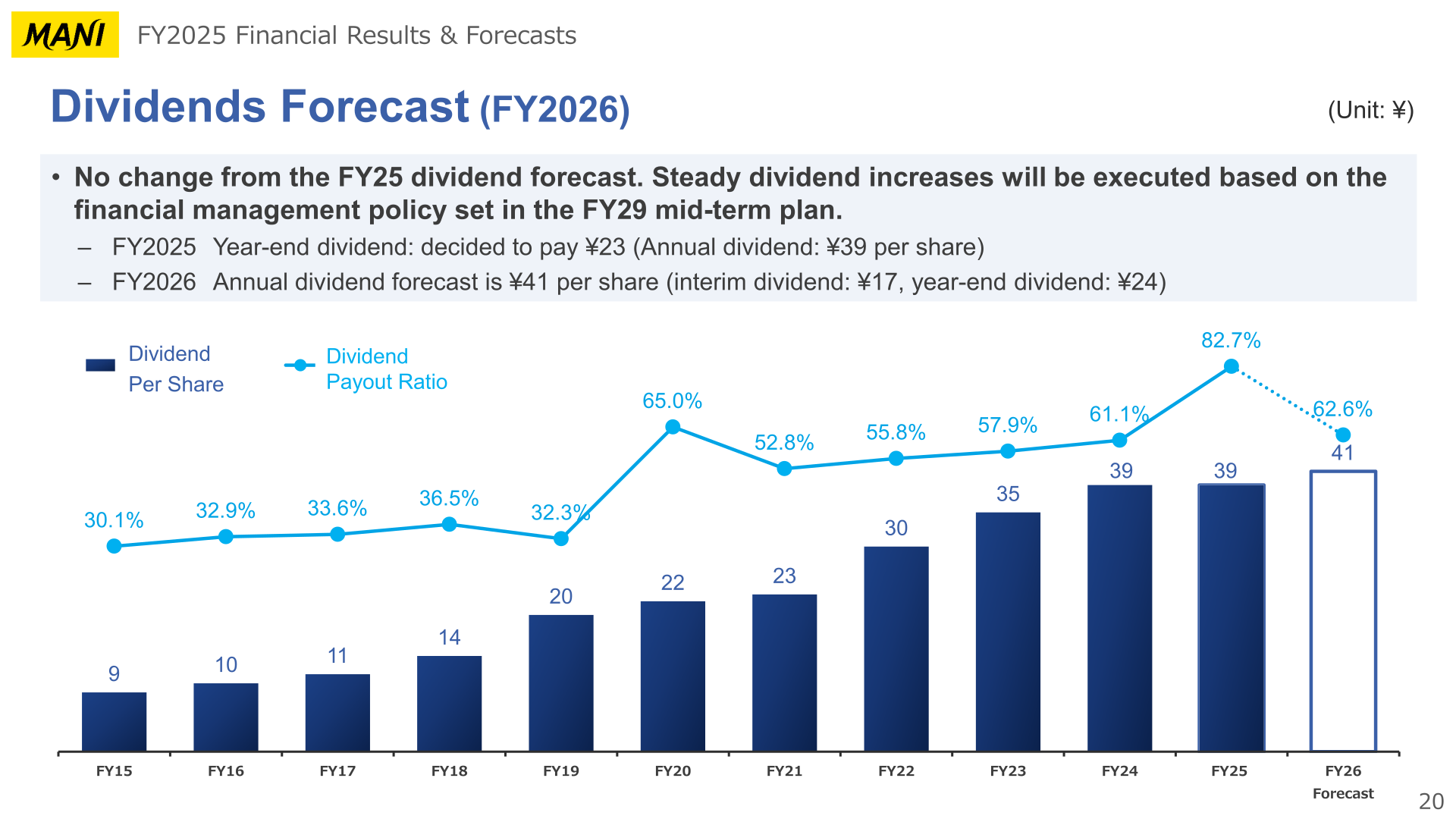 Dividend per share and payout ratio, FY2015-FY2026 (forecast)