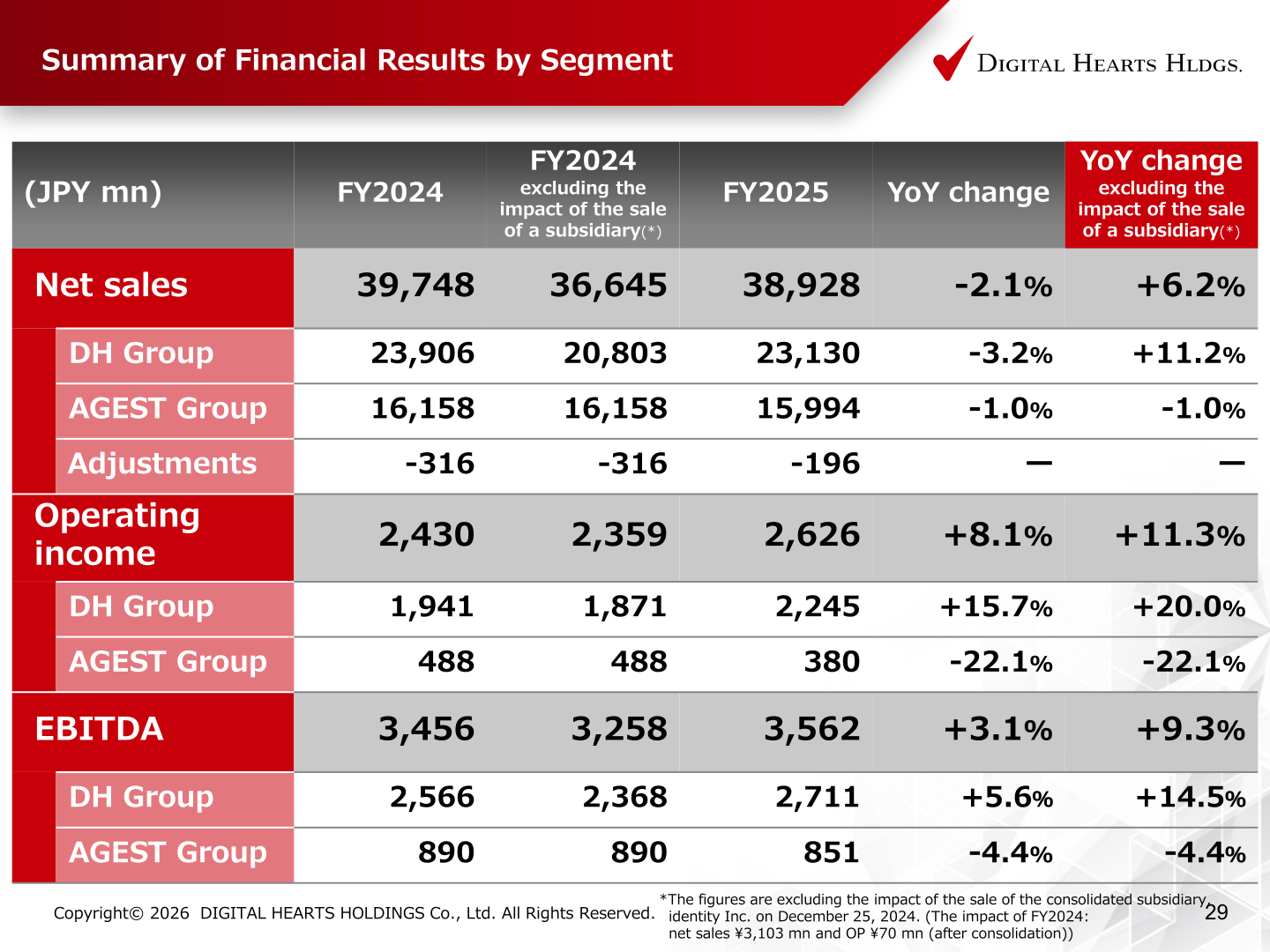 Summary of FY2025 financial results by segment for DH Group and AGEST Group, including figures excluding the impact of the sale of a subsidiary