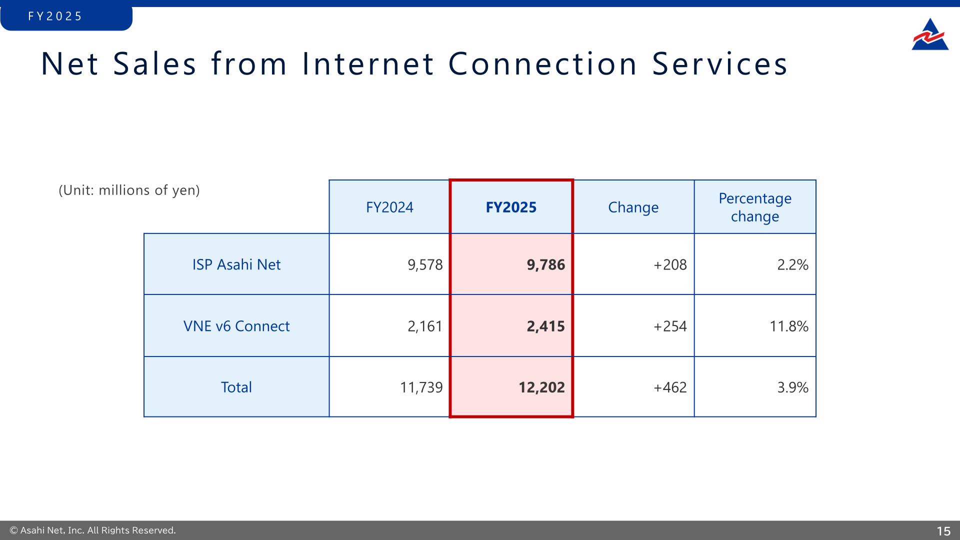 Net sales from Internet connection services: ISP Asahi Net and VNE v6 Connect, FY2024 vs FY2025