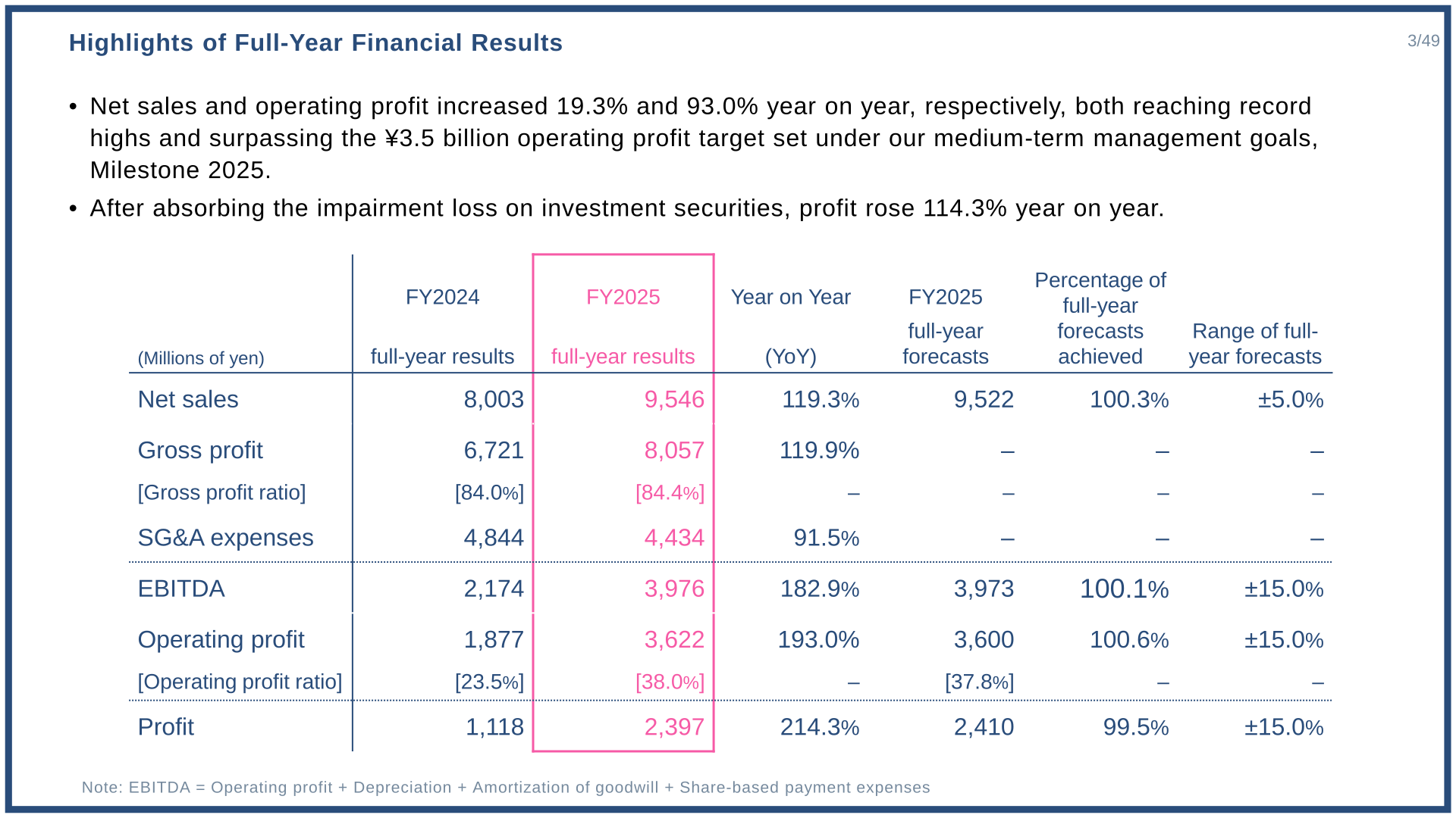 Highlights of full-year financial results for FY2025 versus FY2024 and full-year forecasts