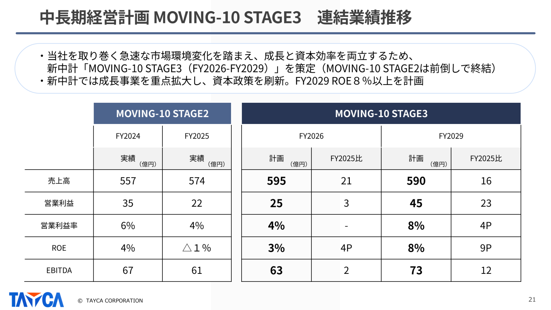 Tayca MOVING-10 STAGE3 medium- to long-term management plan, consolidated results trend
