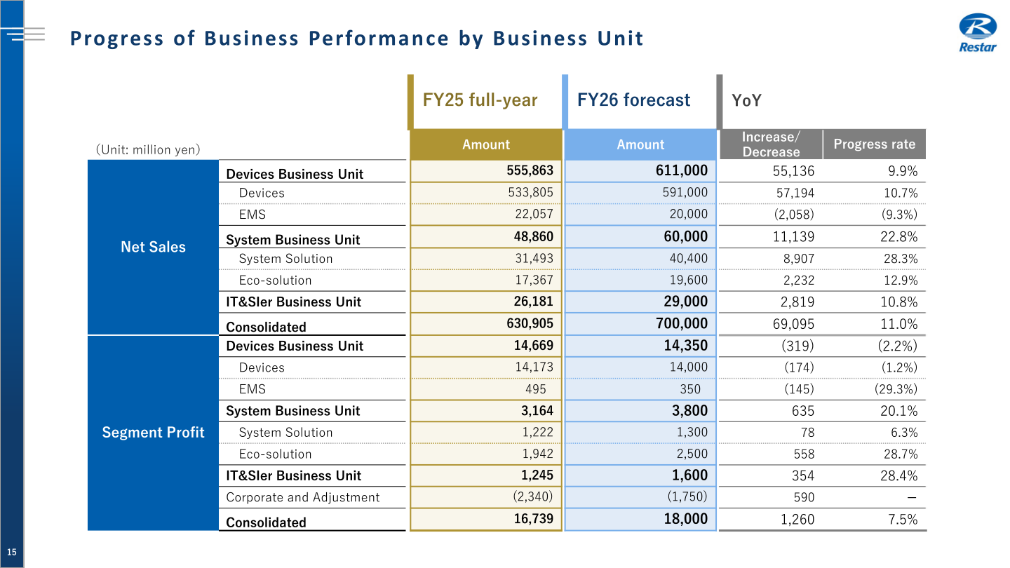 Progress of business performance by business unit: FY25 actual and FY26 forecast net sales and segment profit for Devices, EMS, System Solution, Eco-solution and IT&SIer.