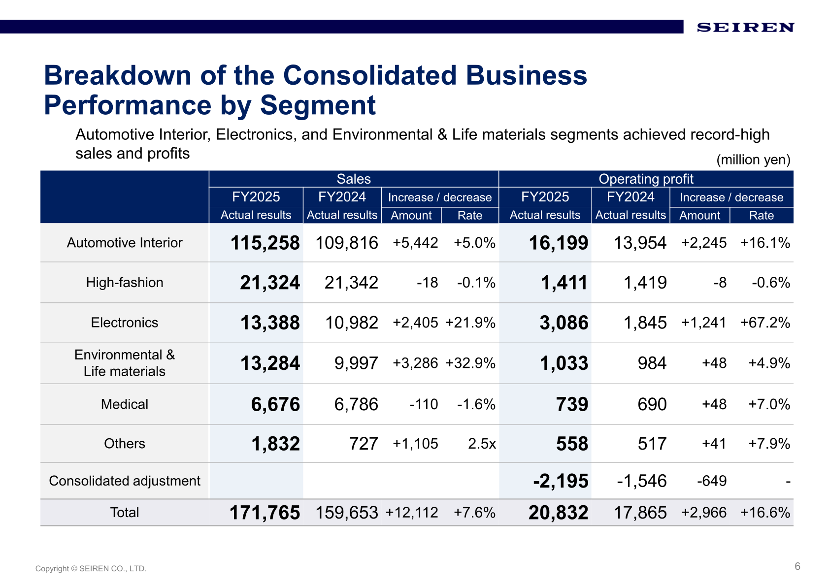 Breakdown of Seiren's consolidated sales and operating profit by segment for FY2025 versus FY2024