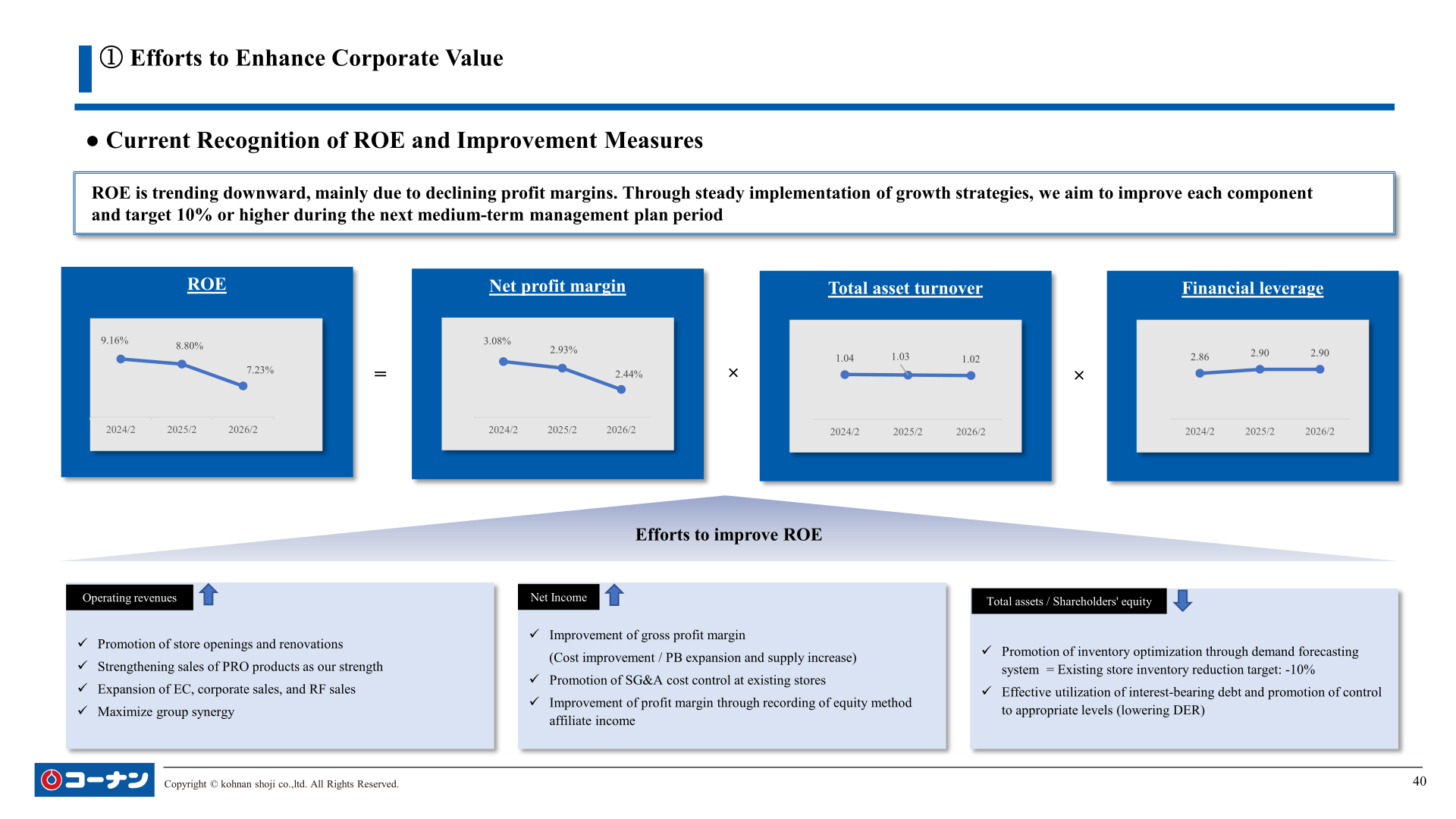 Current recognition of ROE and improvement measures, with net profit margin, total asset turnover and financial leverage trends
