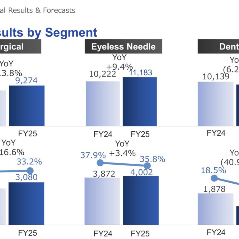MANI, INC. (7730): FY2025 Results Summary — Higher Revenue, Lower Profit Amid China Dia-Burs Recall