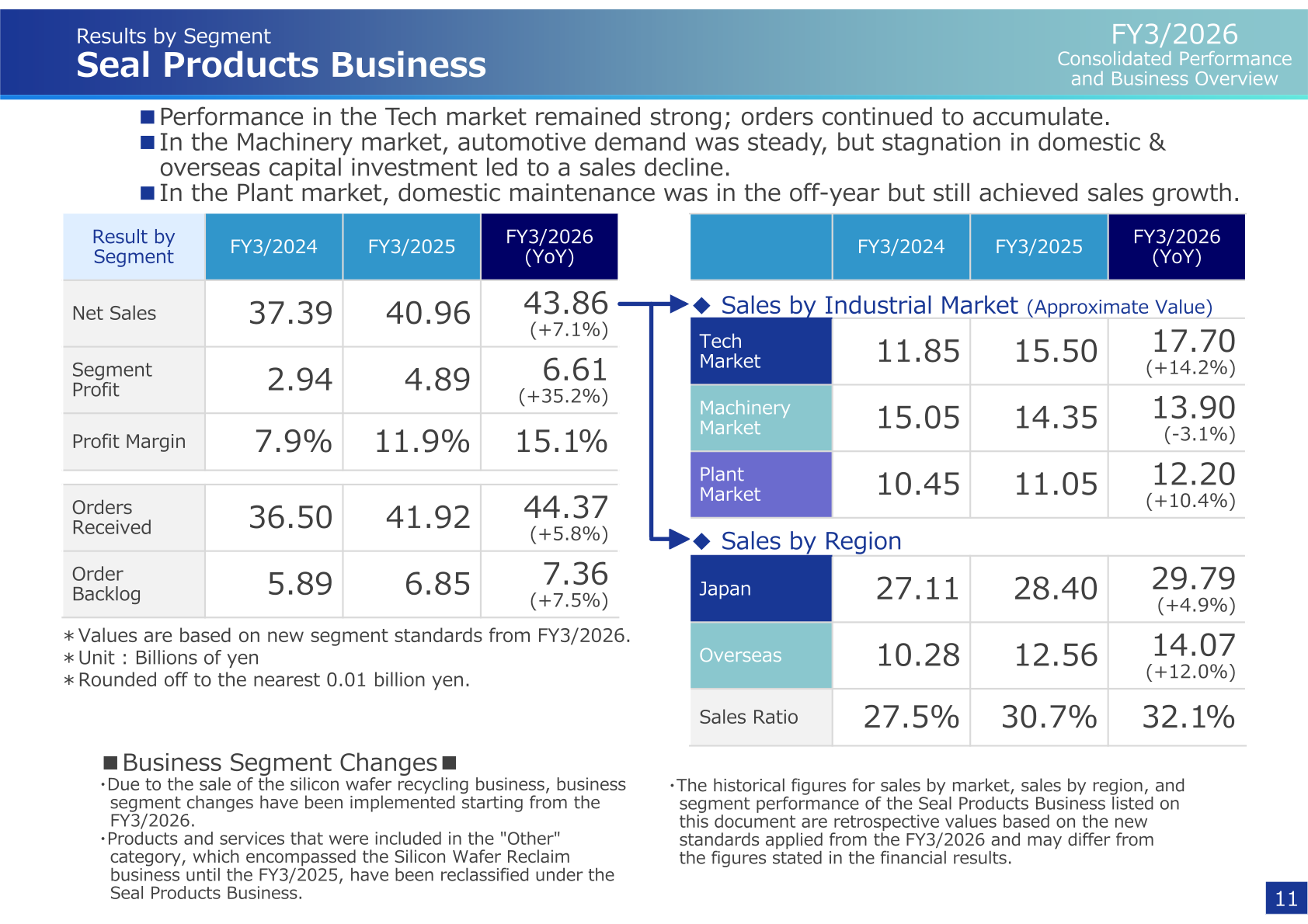 Seal Products Business results by segment, sales by industrial market and sales by region
