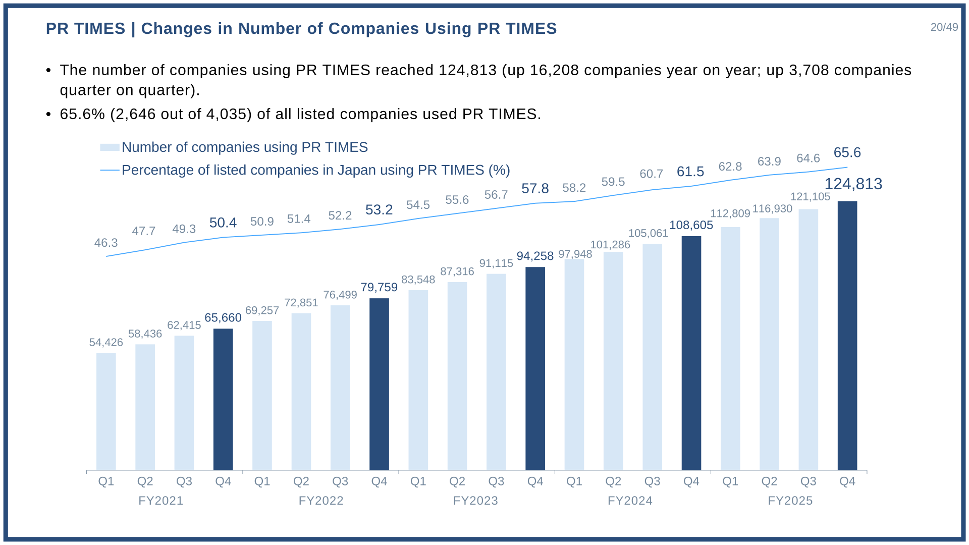 Quarterly changes in the number of companies using PR TIMES and the percentage of listed companies using the service