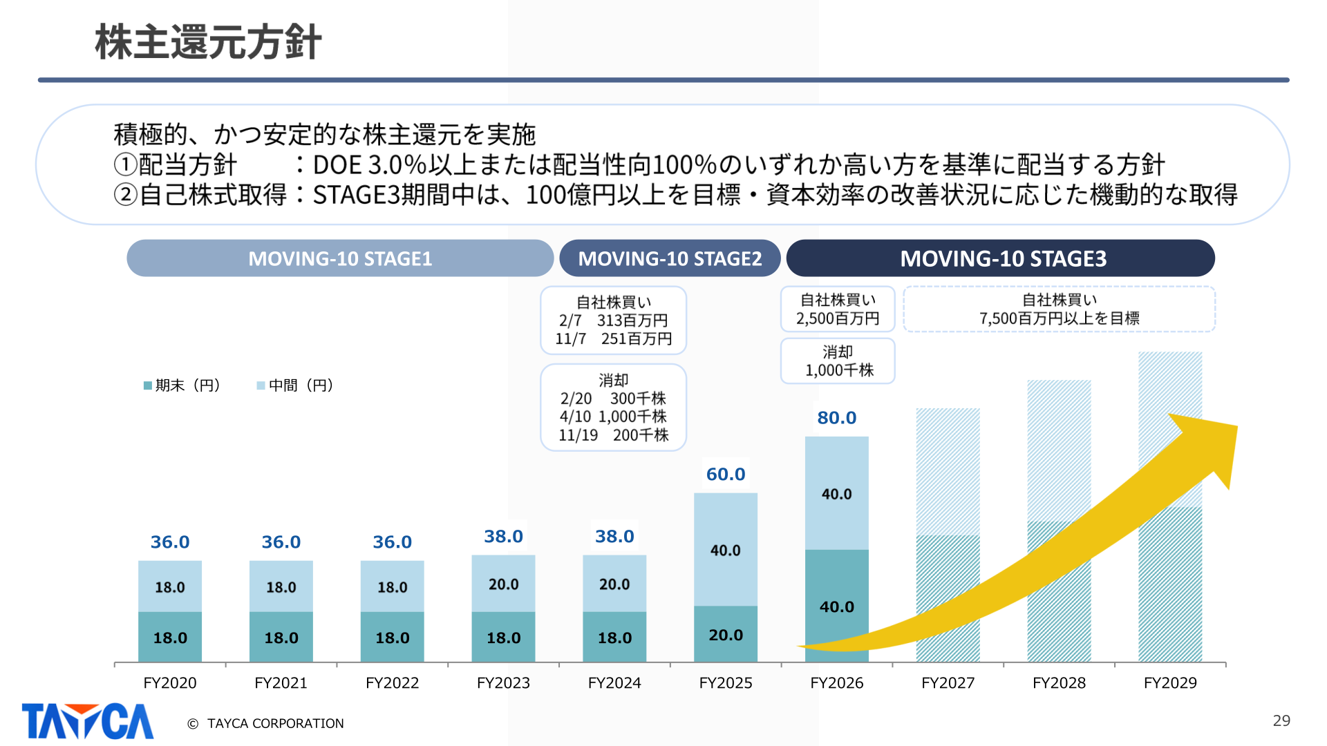 Tayca shareholder return policy (trends in dividends and share buybacks)