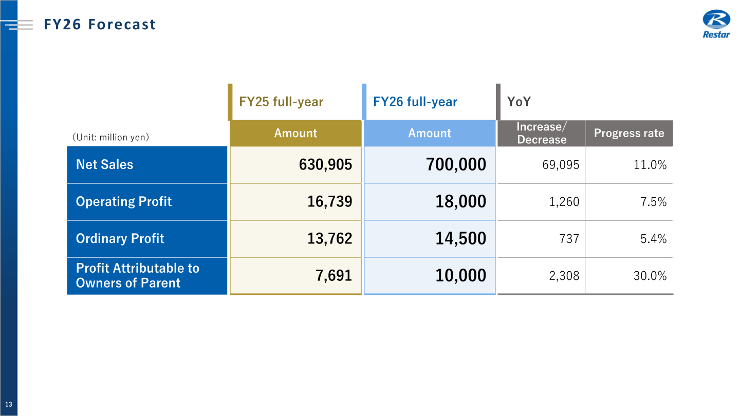 FY26 consolidated financial forecast: net sales, operating profit, ordinary profit and profit attributable to owners of parent versus FY25 actual.